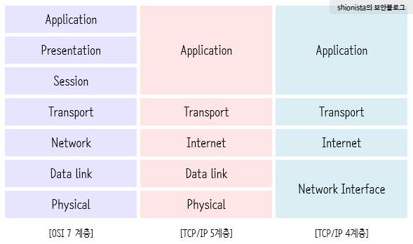 tcp_osi_layers